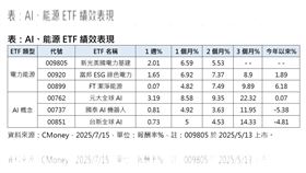 ▲Al、能源 ETF 績效表現。（圖／CMoney）