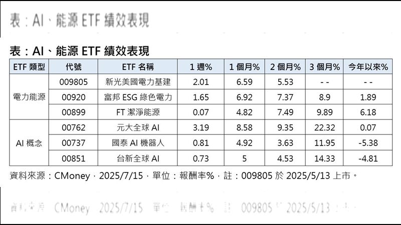 &nbsp;Al、能源 ETF 績效表現。（圖／CMoney）