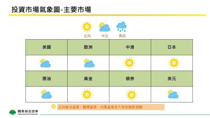 &nbsp;2025年7月全球商品及主要市場投資氣象觀測圖、主要產業觀察。（圖／國泰證券提供）