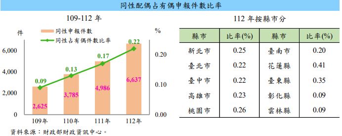 同性配偶申報比例最高的縣市為花蓮,以0.41%奪冠,台東則以0.35%位居第二。(圖/財政部提供)