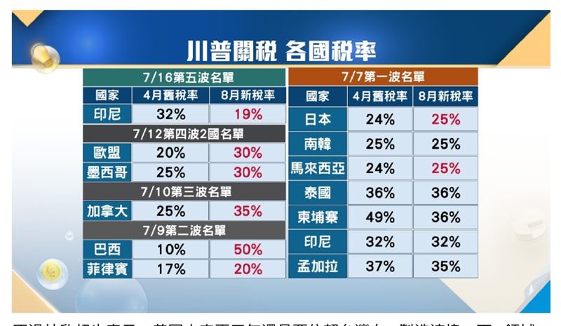 國泰世華銀行首席經濟學家林啟超剖析美國關稅新政對台灣的衝擊與機會，林啟超指出，美方雖強硬但仍有談判空間可操作，台灣高階製造優勢仍穩固，美方難以輕易切割合作，鎖定《Catch！大錢潮》解析關稅新局，掌握最新趨勢。（圖／三立iNEWS提供）