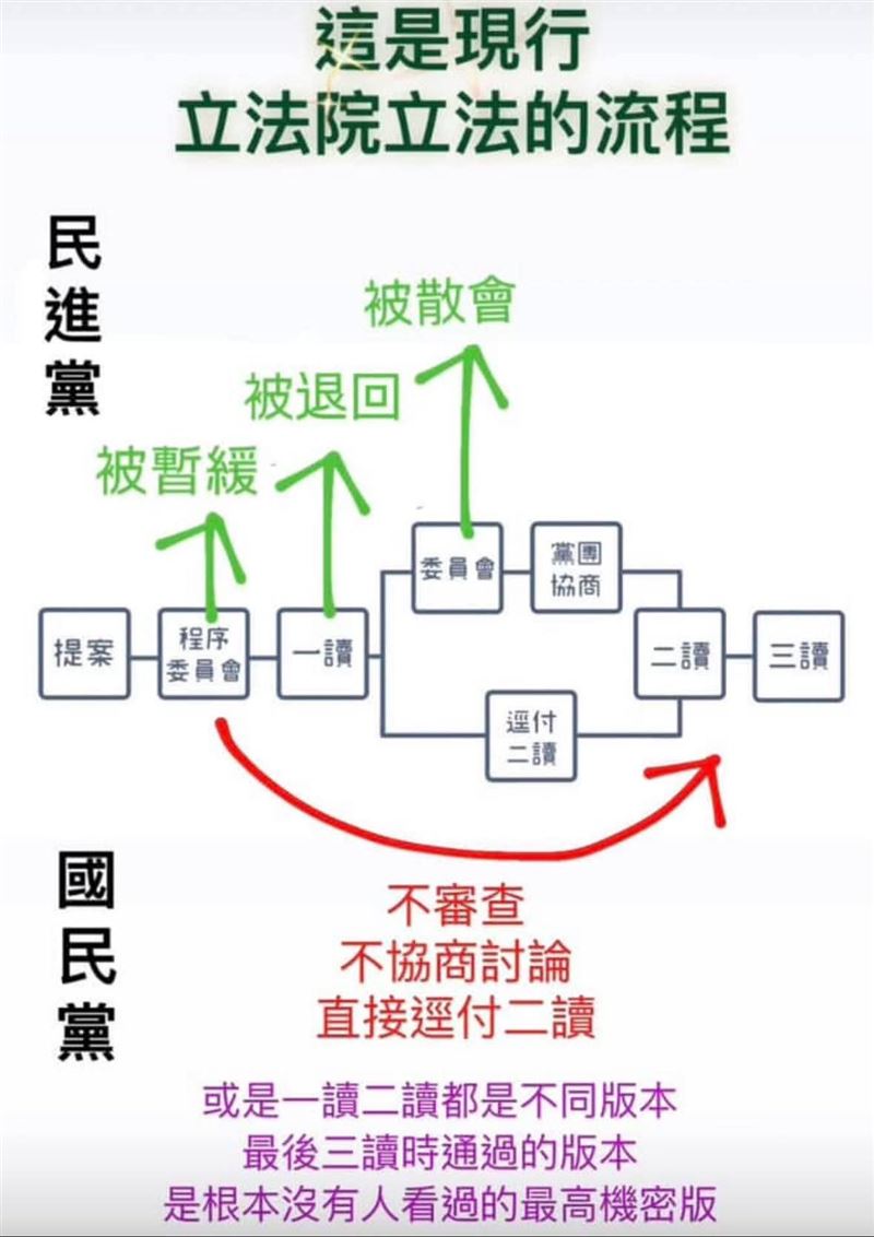 粉專分享流程圖,點出現行立院立法流程最大問題。(圖/公關人臉書)