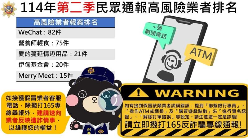 刑事局公布2025年第二季高風險業者前5名。(圖/翻攝畫面)