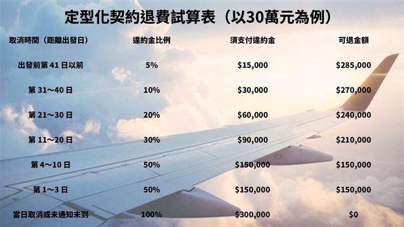 定型化契約退費試算表，若出發前4-10日有可能可以拿回一半的旅行費用。（圖表／記者李育道製作）