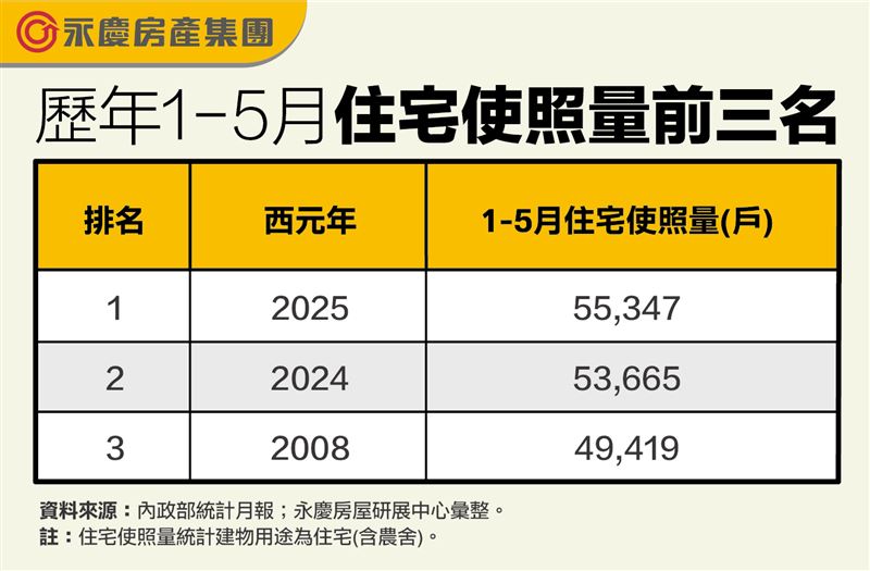 陳金萍表示，2018年來建商大量推案，預計去年到今年都是交屋潮高峰。（圖／永慶房屋提供）