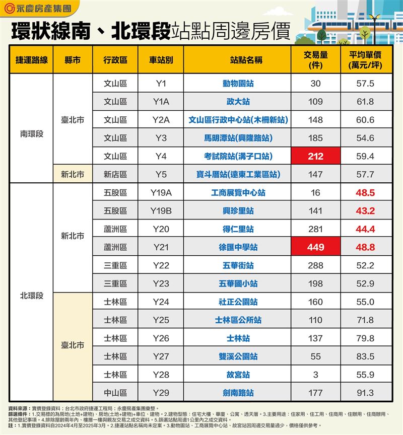 永慶指出，北環段買氣最強區域就在三重、蘆洲，吸引首購及通勤族購屋。（圖／永慶房屋提供）