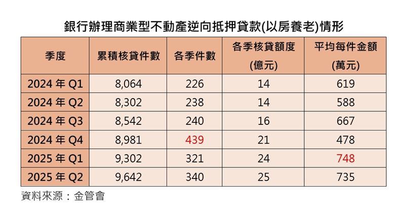 以房養老不受限貸令管制,逐月撥款免賣房產,長輩們逐漸接受此模式。(圖/台灣房屋提供)