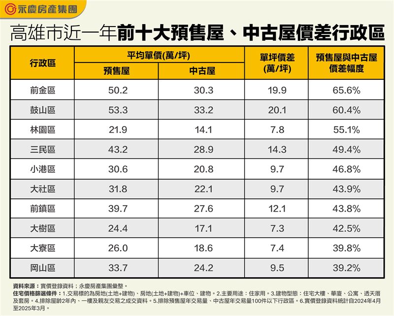 高雄新舊屋以「前金」價差最大,預售屋破5字頭,中古屋約30萬。(圖/永慶房屋提供)