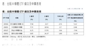 ▲台股半導體 ETF 績效及申購表現。（圖／CMoney）