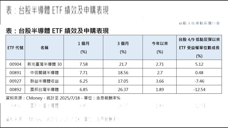 台股半導體 ETF 績效及申購表現。(圖/CMoney)