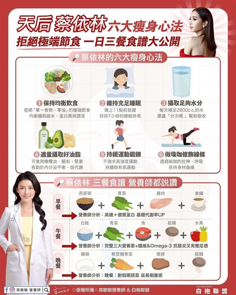 高敏敏分享蔡依林三餐食譜和6大瘦身心法。(圖/翻攝自營養師高敏敏臉書)