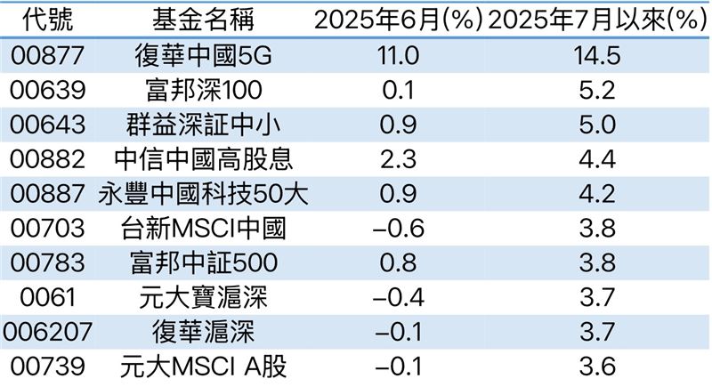 資料來源：CMoney，資料日期：2025/07/17