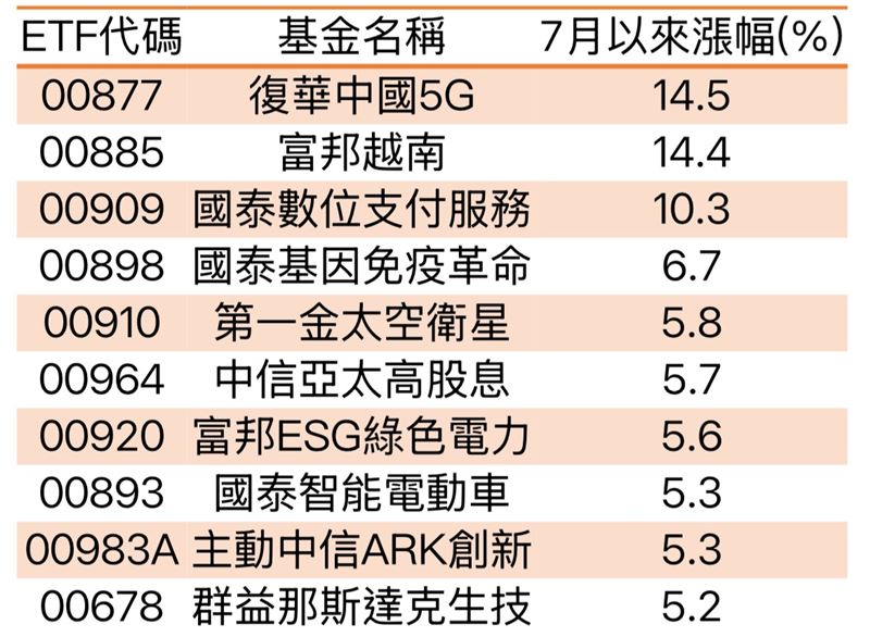 資料來源：CMoney，資料日期：2025/07/17