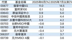 陸股ETF七月飆漲王出爐！00877衝上14.5%奪冠！（業配勿用）
