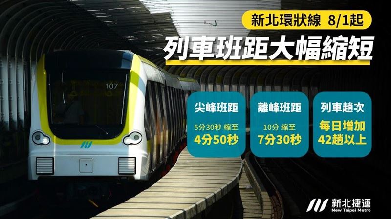 新北環狀線8月起縮短班距，尖峰4分50秒1班、離峰7分30秒1班。（圖／新北捷運公司提供）