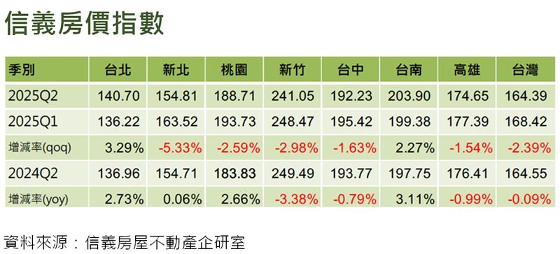 曾敬德表示，房貸緊縮下買氣退潮、房價修正，預計下半年景氣仍保守。（圖／信義房屋提供）