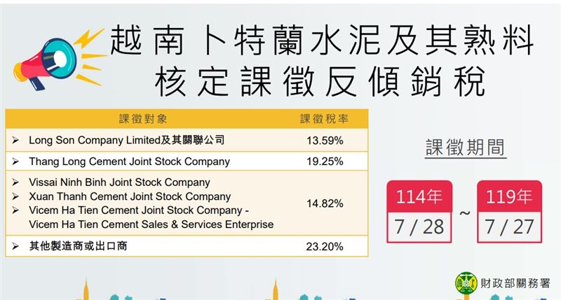 越南水泥5大廠確定遭台灣財政部開罰,最低13.59%,未具名者課最重23.20%保險稅。越南水泥低價搶市多年,這回終於付出代價!(圖/財政部提供)