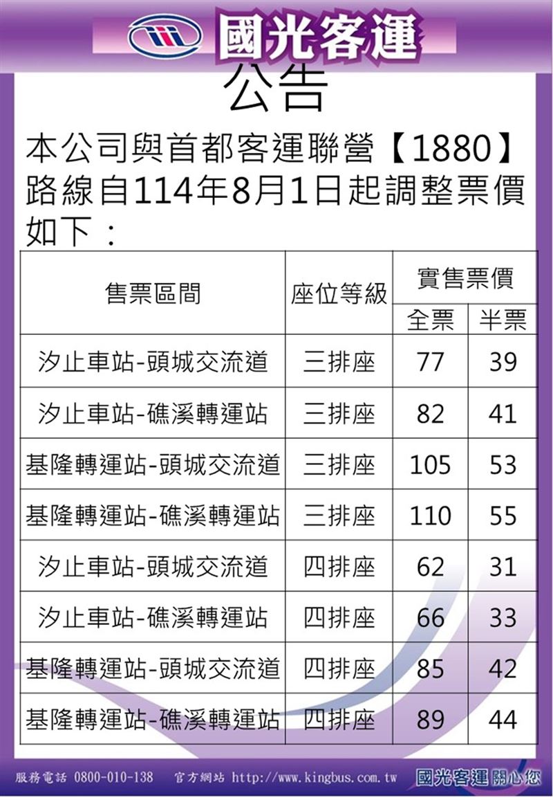 根據公告,調漲票價依全票、半票與路段區分,調漲價格約2至15元不等,其中基隆至頭城及基隆至礁溪調漲後的全票均破百元。(圖/國光客運官網)
