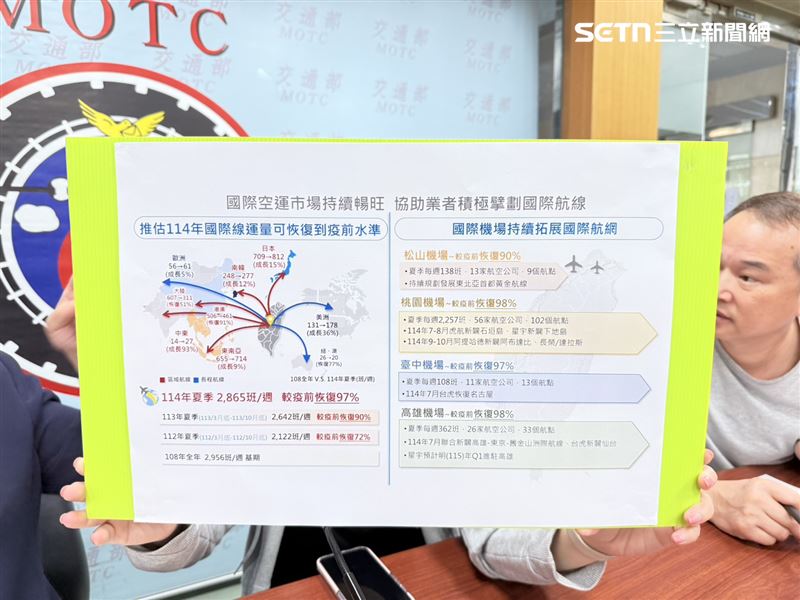今年台灣往返日韓、中東、歐美與東南亞的航班數,均已超越2019年疫情前。(圖/記者李育道攝影)