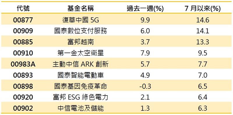 資料來源：CMoney，資料日期：2025/07/18