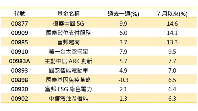 H20晶片回來了！00877瘋漲近一成奪冠