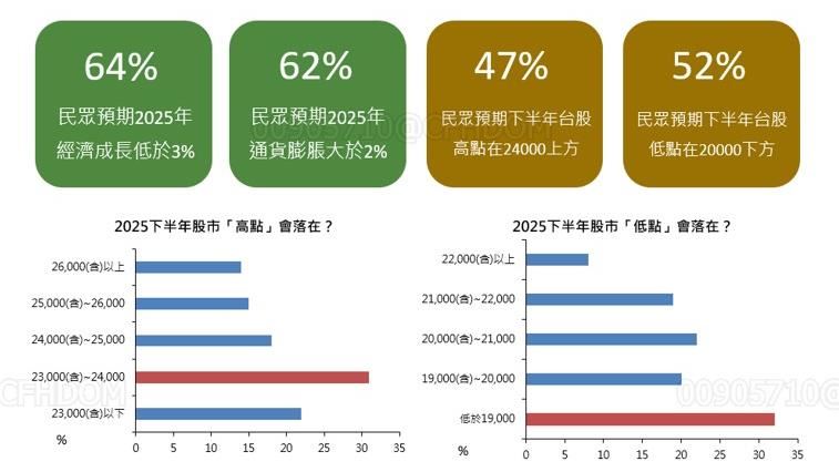 國泰金控發布2025年7月份國民經濟信心調查結果。（圖／國泰金控提供）