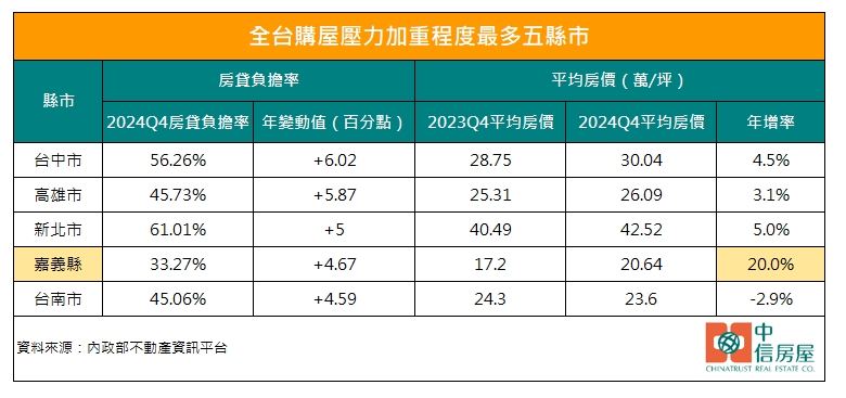 莊思敏指出,薪資追不上房價漲速,讓房貸壓力不斷攀升。(圖/中信房屋提供)