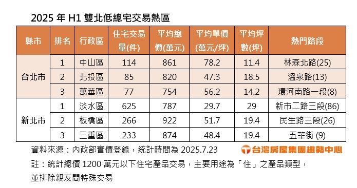 張旭嵐指出,低總價小宅有「機能老套房」、「重劃區新屋」、「蛋白區老宅」三類。(圖/台灣房屋提供)