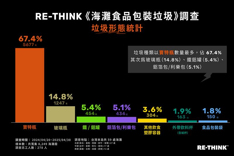 RE-THINK《海灘食品包裝垃圾》調查:「口渴指數」、「疲累指數」皆高。(圖/RE-THINK提供)