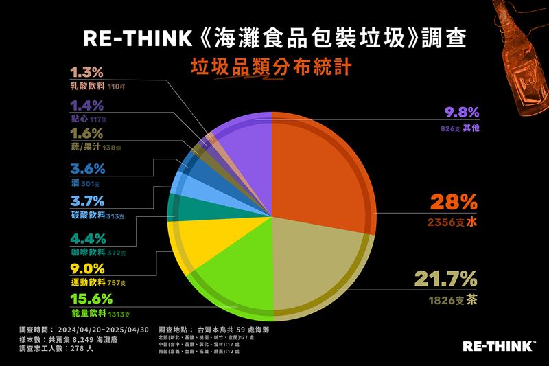 RE-THINK《海灘食品包裝垃圾》調查:「口渴指數」、「疲累指數」皆高。(圖/RE-THINK提供)