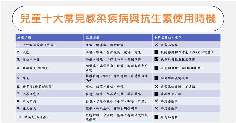 兒童十大常見感染疾病與抗生素使用時機。(圖/食藥署提供)