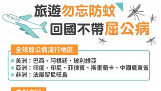 陸、美屈公病激增 疾管署提升9國旅遊建議