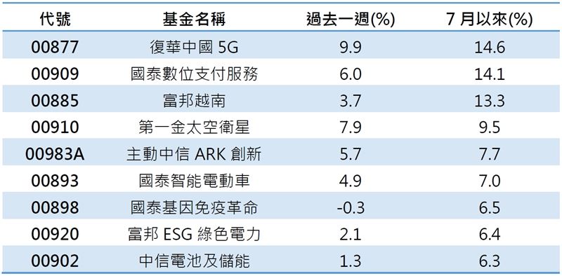 資料來源：CMoney，資料日期：2025/07/18