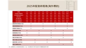  終於等到你！00768B宣布季季配息　存債族歡呼：還好有買！（業配勿用）