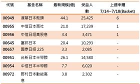 投資人不畏選前變數　00949奪日股ETF申購周榜首（業配勿用）