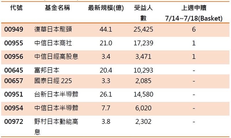資料來源：CMoney，資料日期：2025/07/18