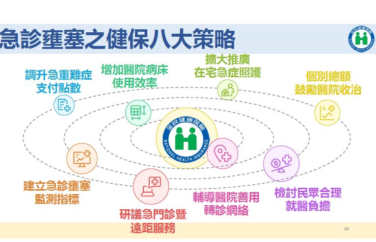急診壅塞之健保八大策略。(圖/健保署提供)