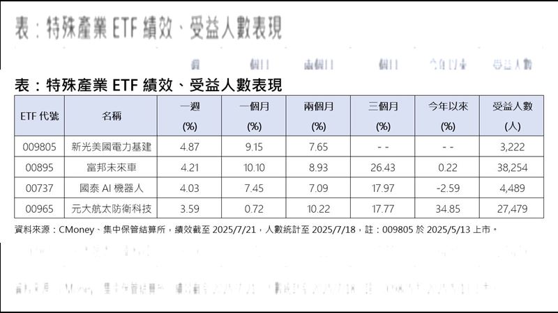 特殊產業ETF績效、受益人數表現。（圖／資料來源：CMoney、集中保管結算所）
