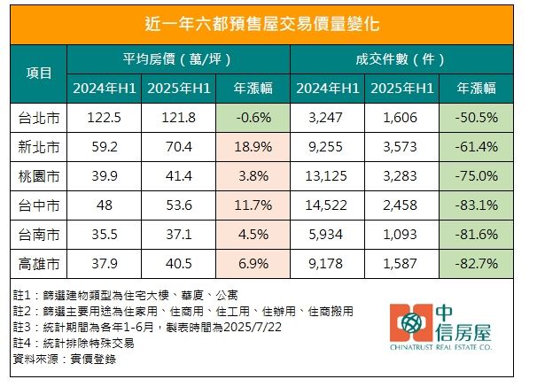 莊思敏指出,建商普遍利用送裝潢、家電方式撐價,房市「價量背離」警訊已浮現。(圖/中信房屋提供)