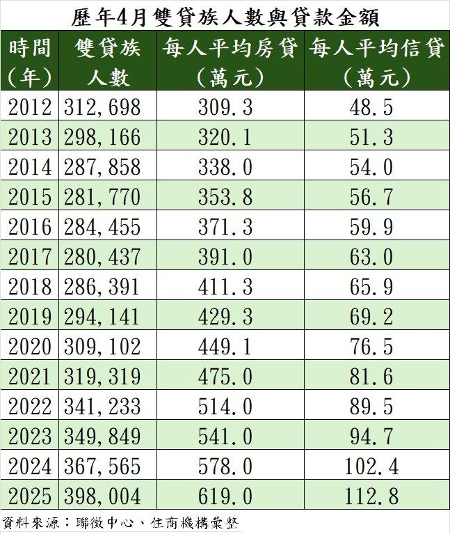 徐家馨提醒，雙貸族若過度操作槓桿，在房股雙跌時恐面臨法拍、信用受損風險。（圖／住商機構提供）