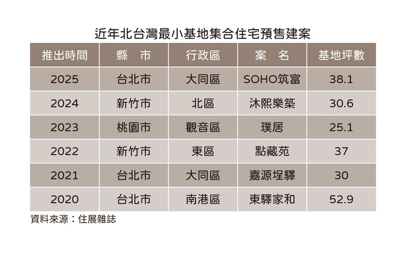 陳炳辰表示，小宅低總價特性對投資族群仍具吸引力，故建商持續推出。（圖／住展提供）