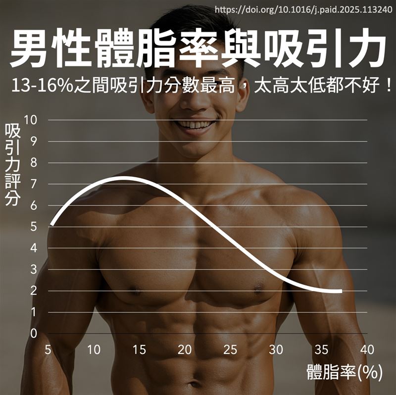 男性維持在13&ndash;16%的體脂率、有適度肌肉量，既健康又具吸引力。(圖／取自王思恒的臉書)