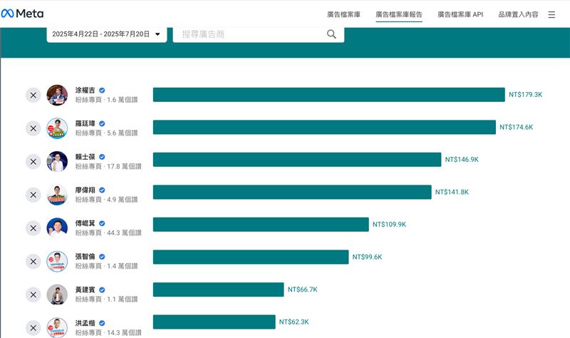 4月22日至7月20日共90天內，在Meta平台廣告花費最高的是涂權吉、羅廷瑋、賴士葆。（圖／翻攝自Meta廣告檔案庫）