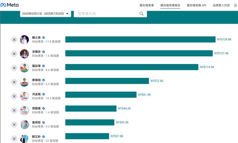 6月21日至7月20日，在Meta平台廣告花費金額最多的前三名為賴士葆、涂權吉、羅廷瑋。（圖／翻攝自Meta廣告檔案庫）