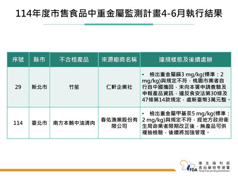 「114年度市售食品中重金屬監測計畫4-6月執行結果」。（圖／食藥署提供）
