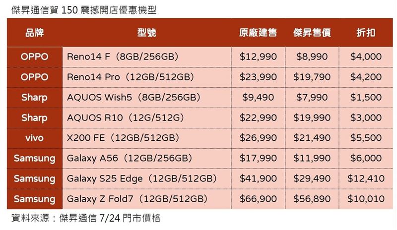 傑昇通信賀150震撼開店優惠機型