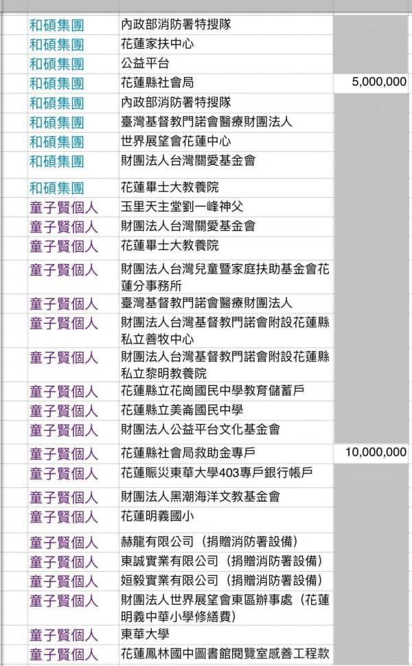 童子賢與和碩集團捐助對象一覽。(圖/童子賢提供)