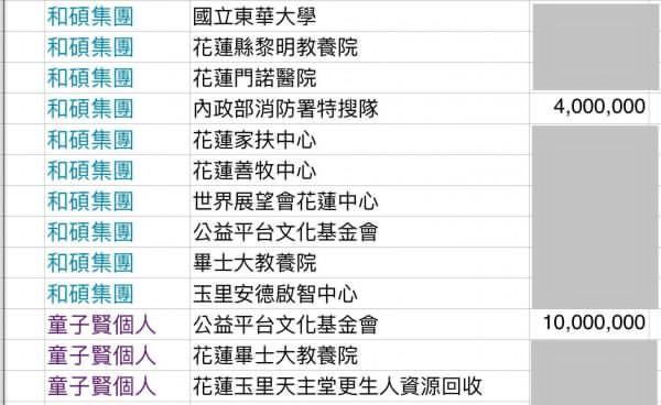 童子賢與和碩集團捐助對象一覽。(圖/童子賢提供)