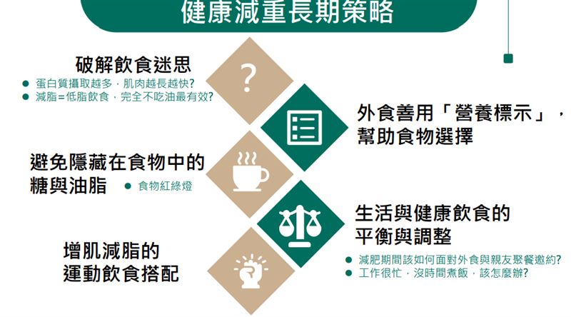 健康減重長期策略。(圖/台大醫院提供)