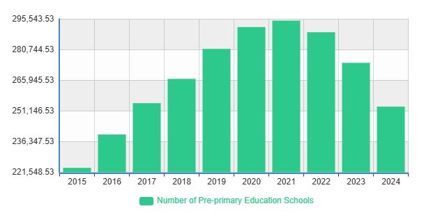 中國十年間的幼兒園總數,2024年和2021年相比,數量幾乎腰斬。(圖/翻攝自中國國家統計局)